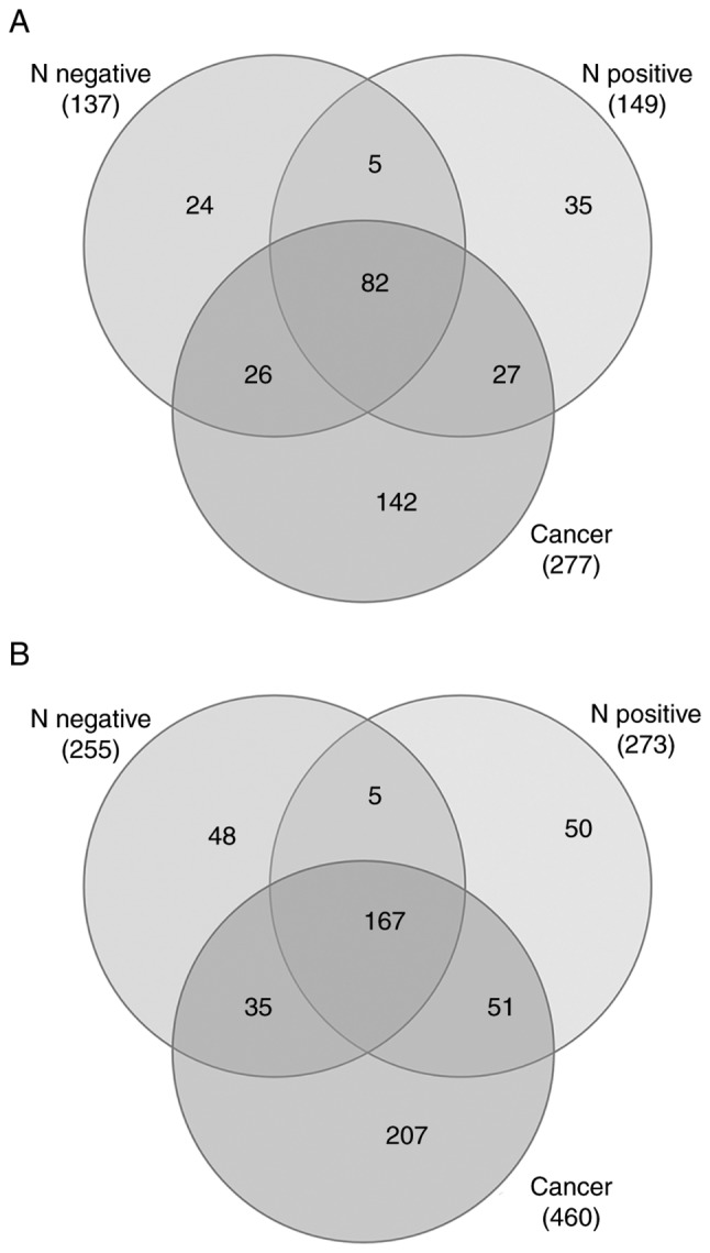 Identification of potential cervical cancer serum biomarkers in Thai patients.